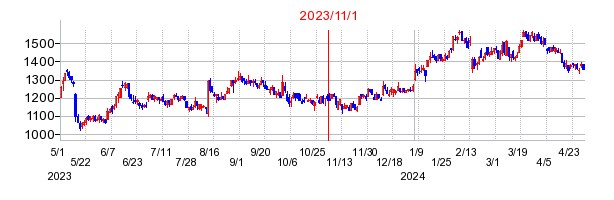 2023年11月1日 10:17前後のの株価チャート